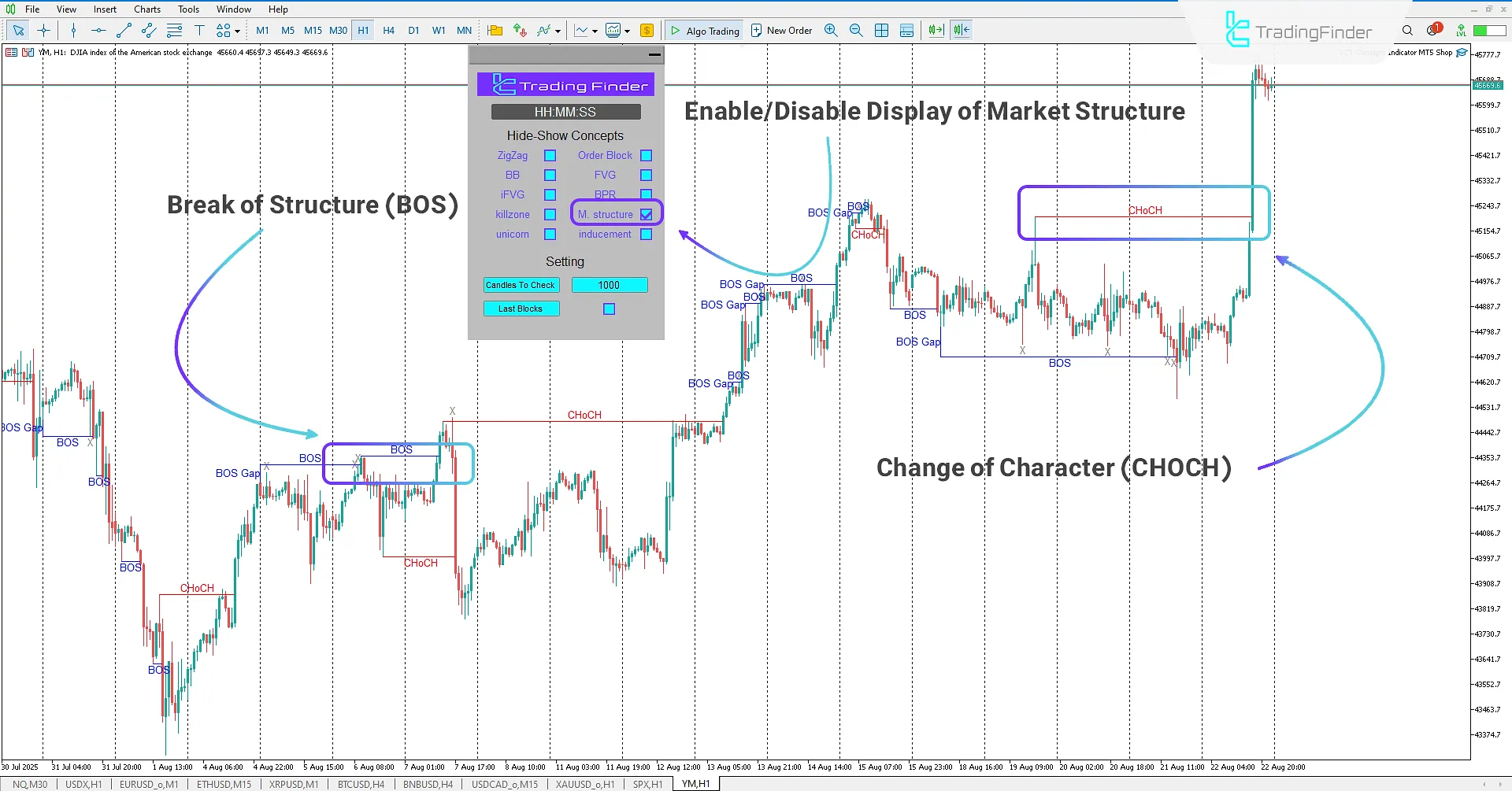 Market Structure Mode View