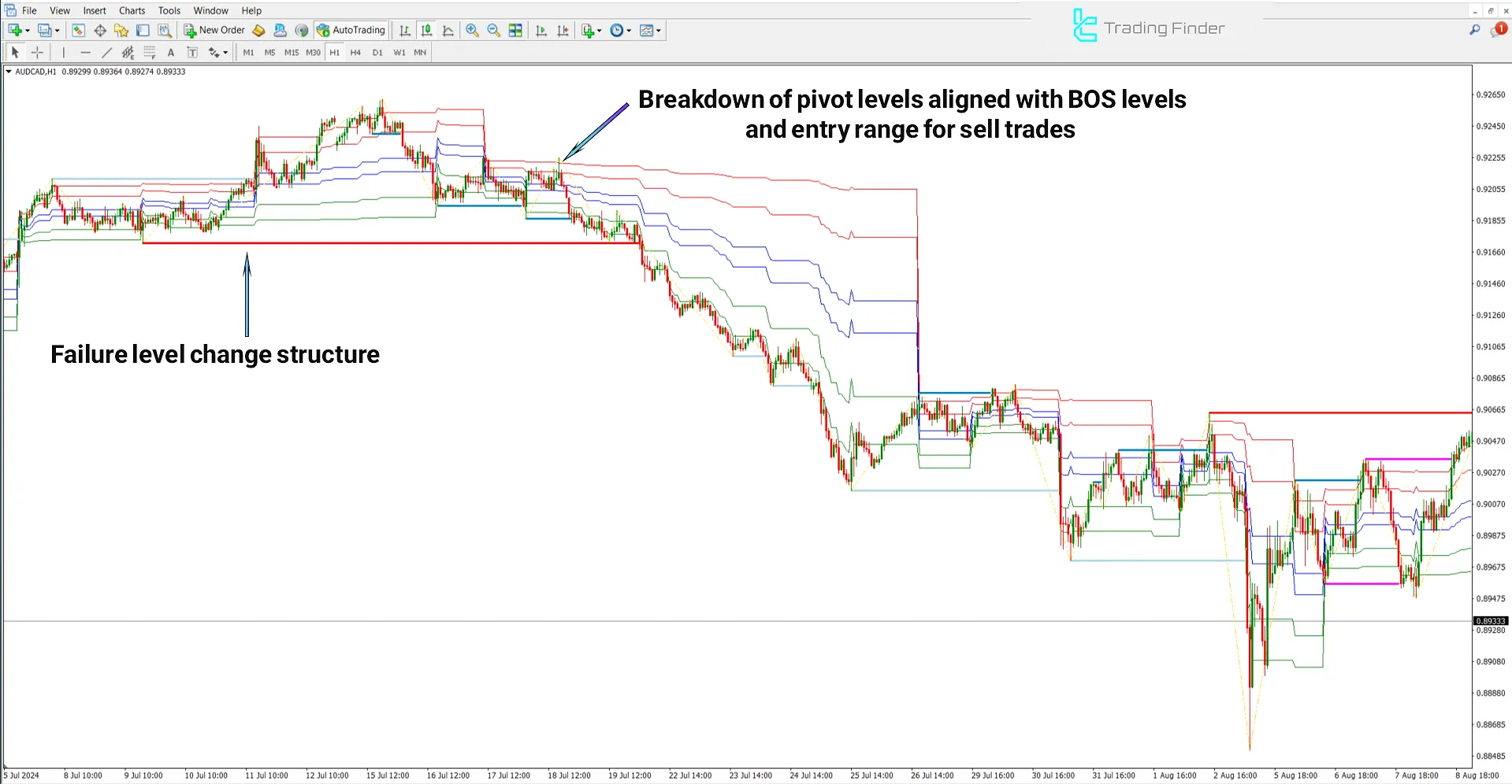 ICT Donchian Smart Money Structure Indicator in downtrend analysis