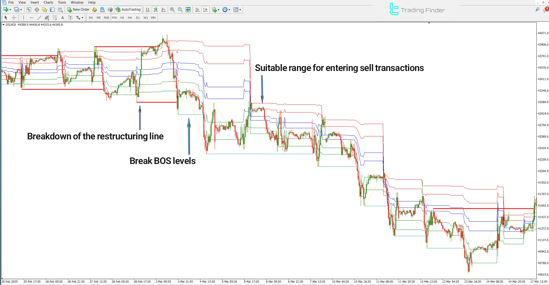 Downtrend view using ICT Donchian Smart Money Structure Indicator