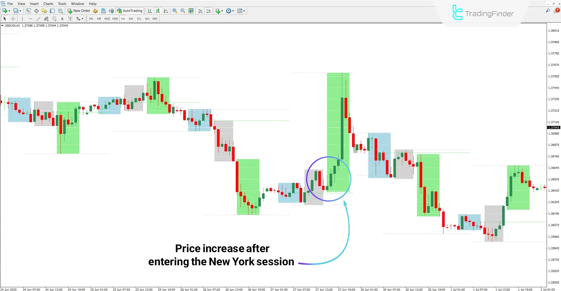 ICT Index Futures Vertical Lines Indicator in a Bullish Trend