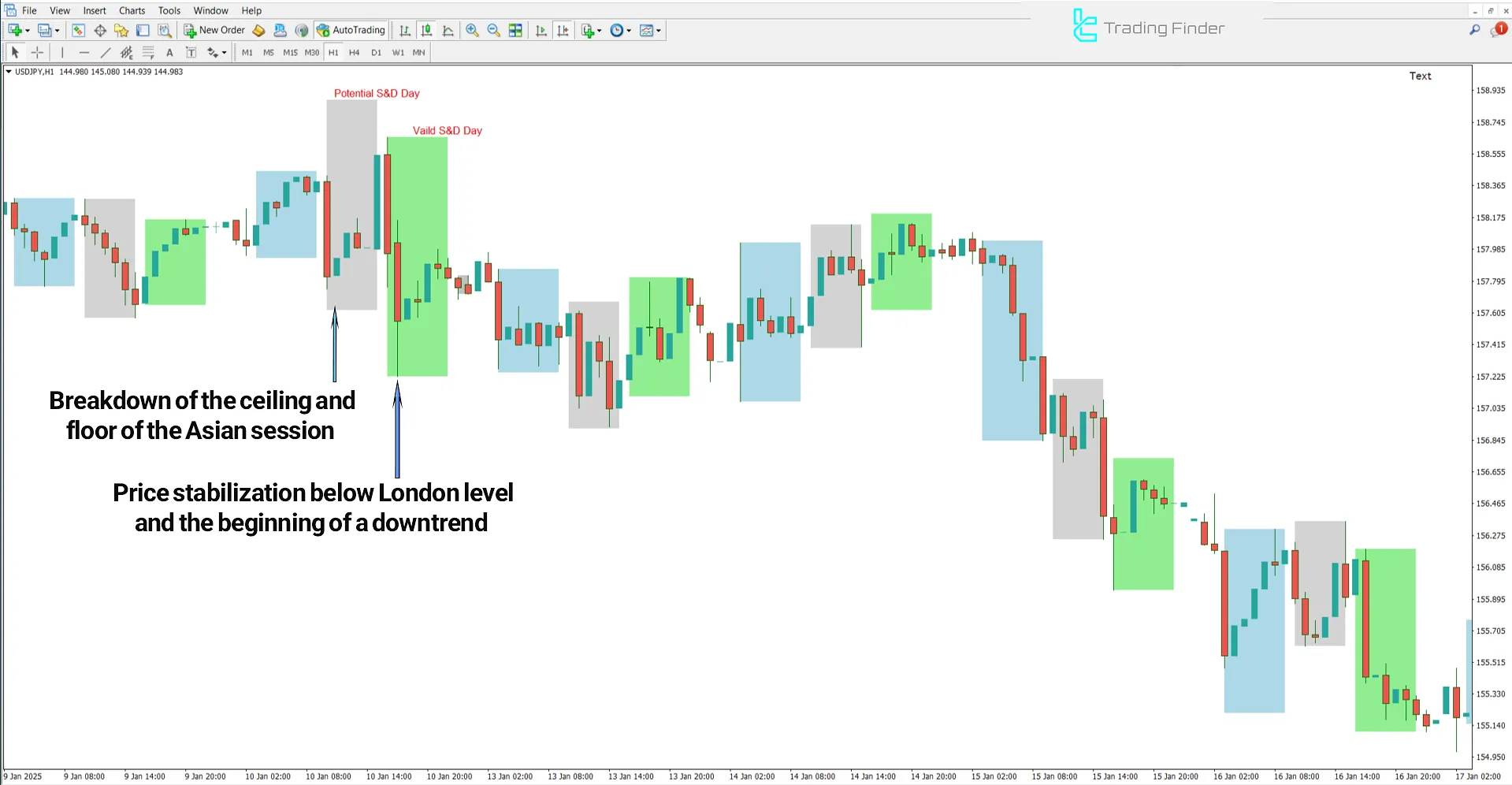 ICT Seek & Destroy Profile Friday Indicator in Bearish Trend