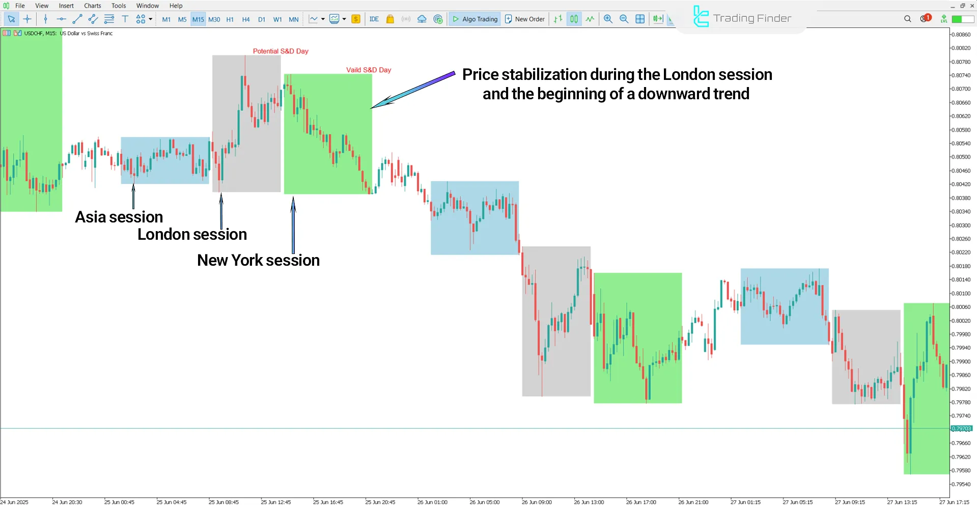 Downtrend analysis using ICT Seek & Destroy Profile Friday Indicator