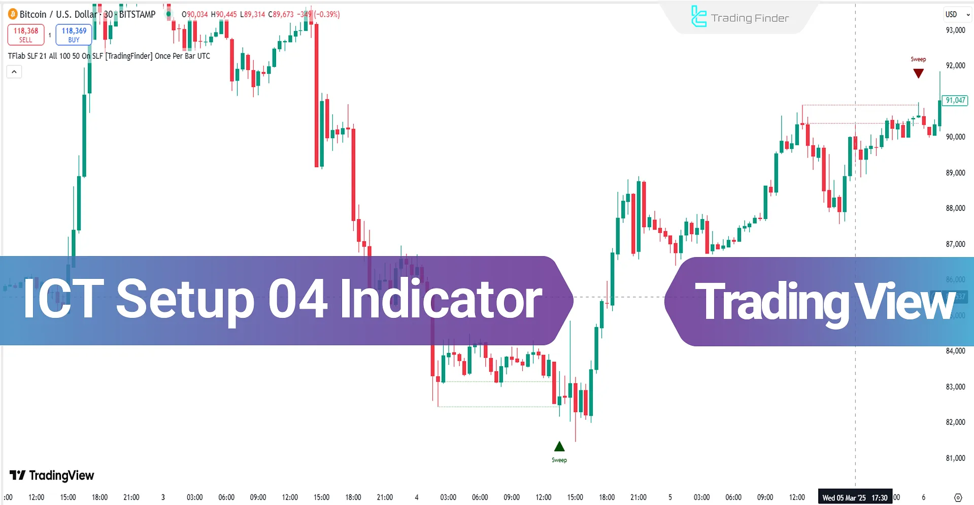 ICT Setup 04 Indicator