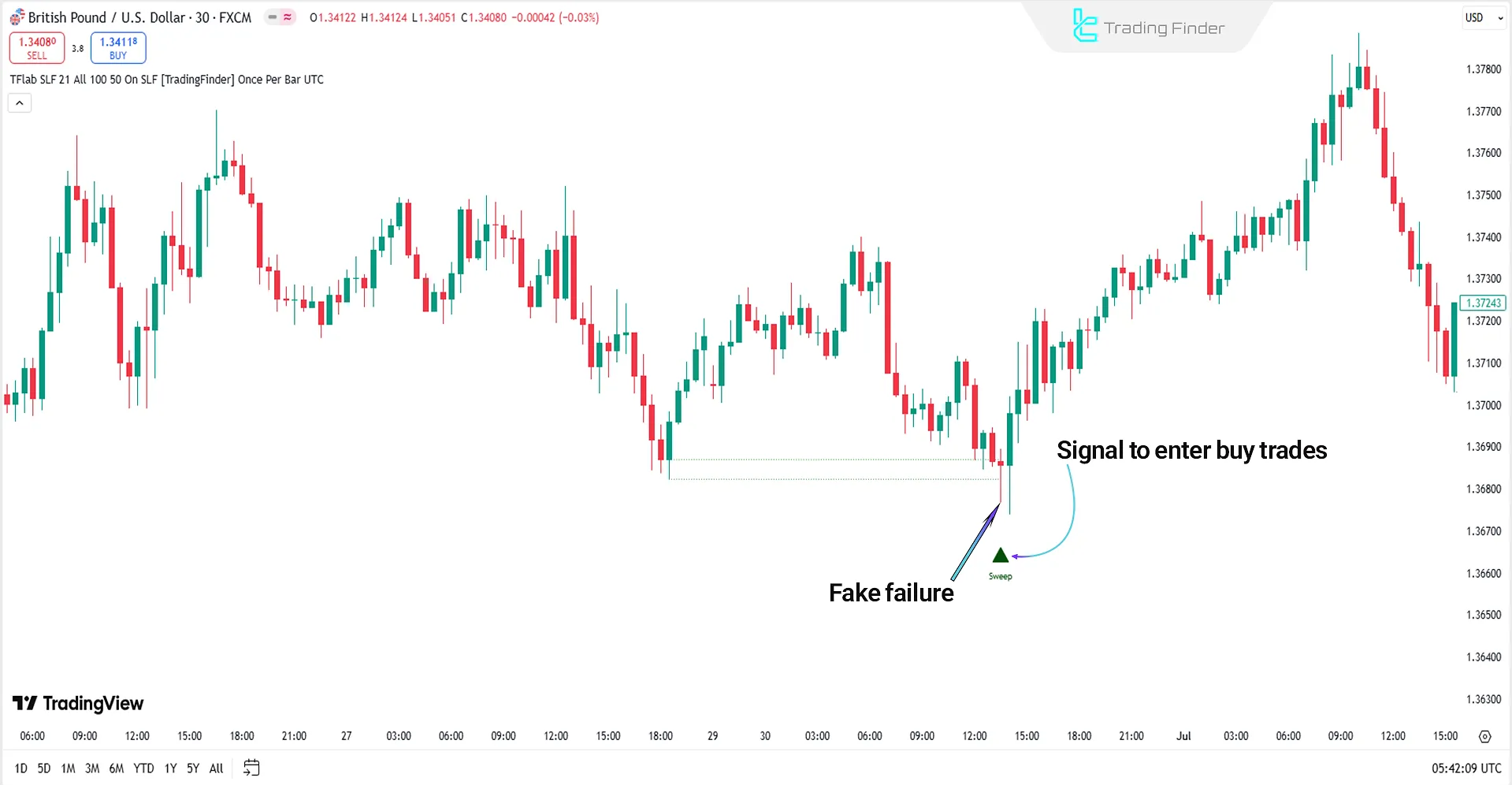 Bullish Trend in ICT Setup 04