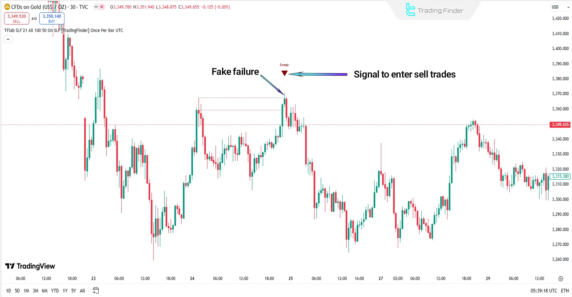 Bearish Trend Analysis in ICT Setup 04