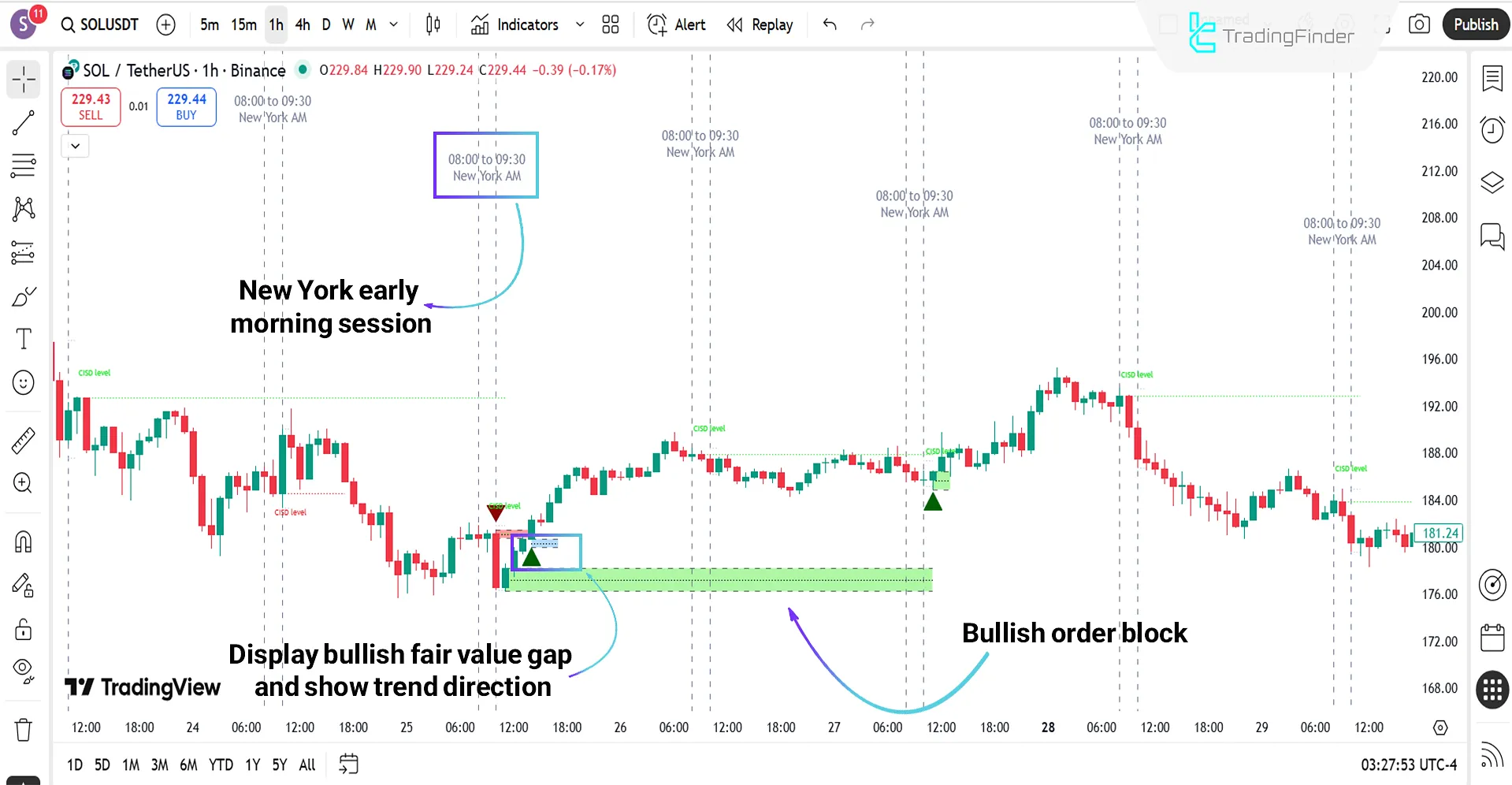 ICT Venom Trading Model Indicator in a Bullish Trend