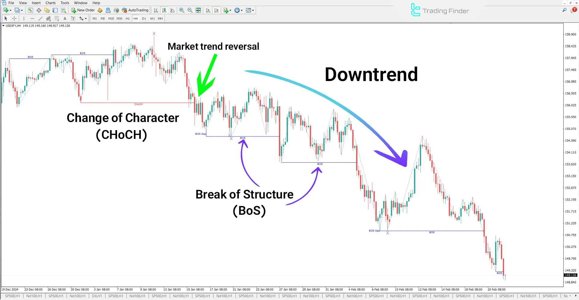 IDM-CHoCH-BOS Indicator in a Downtrend