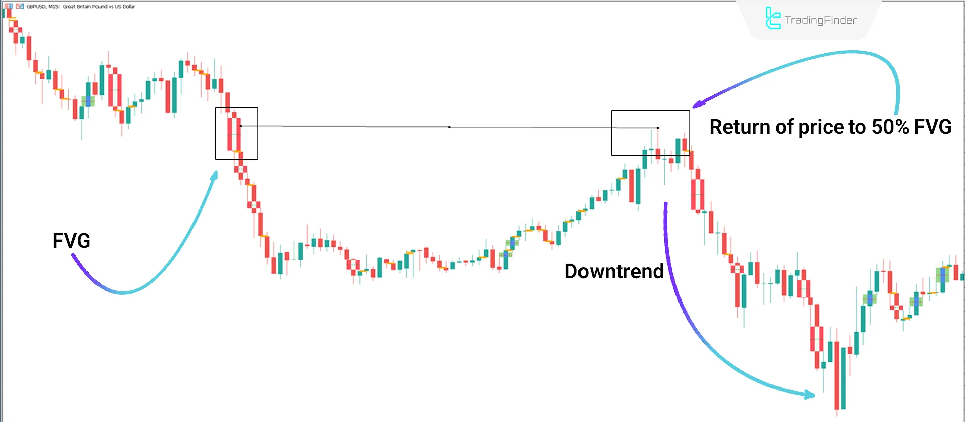 Indicator performance in a downtrend
