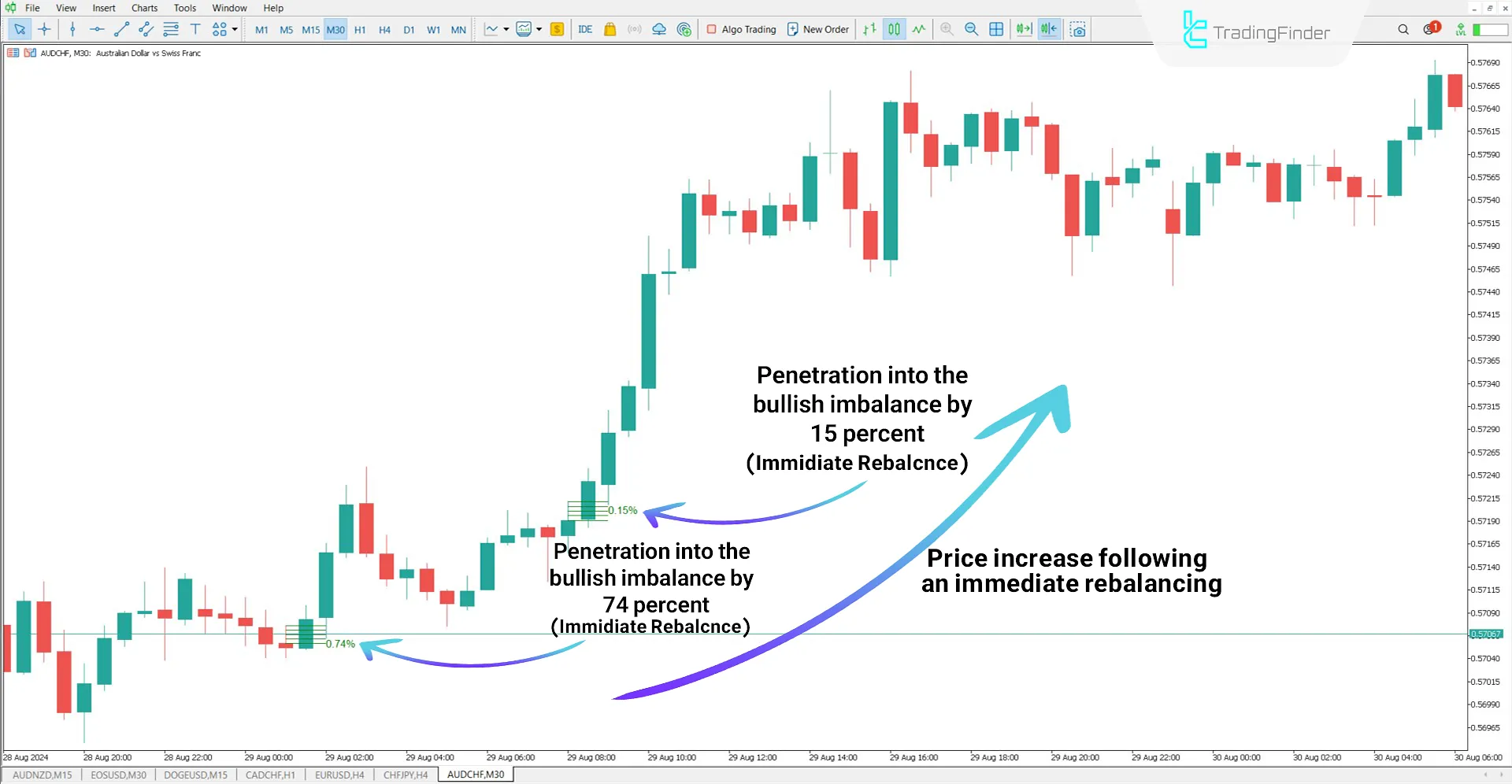 Immediate Rebalance Indicator in an Uptrend