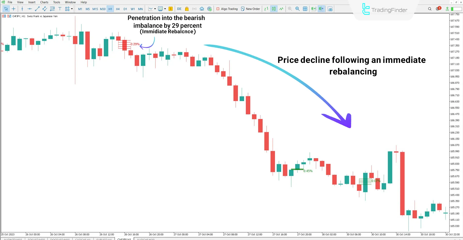 Immediate Rebalance Indicator in a Downtrend