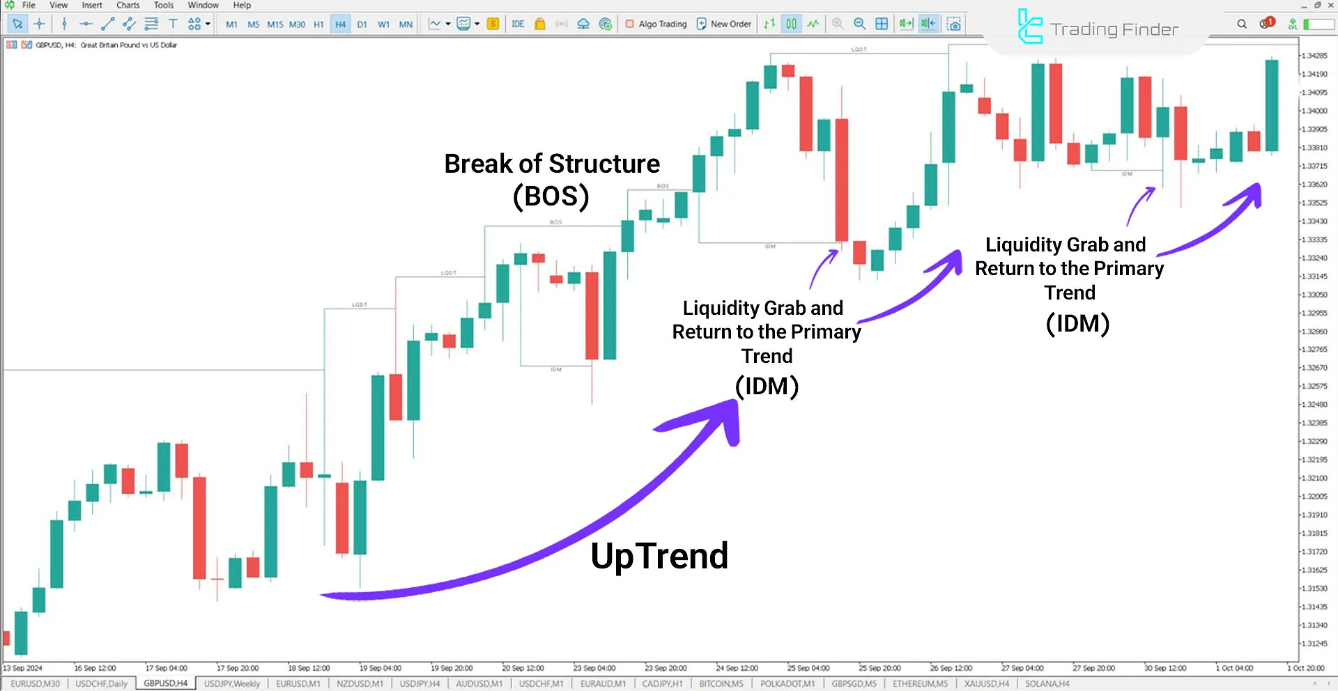 GBP to USD Currency Pair