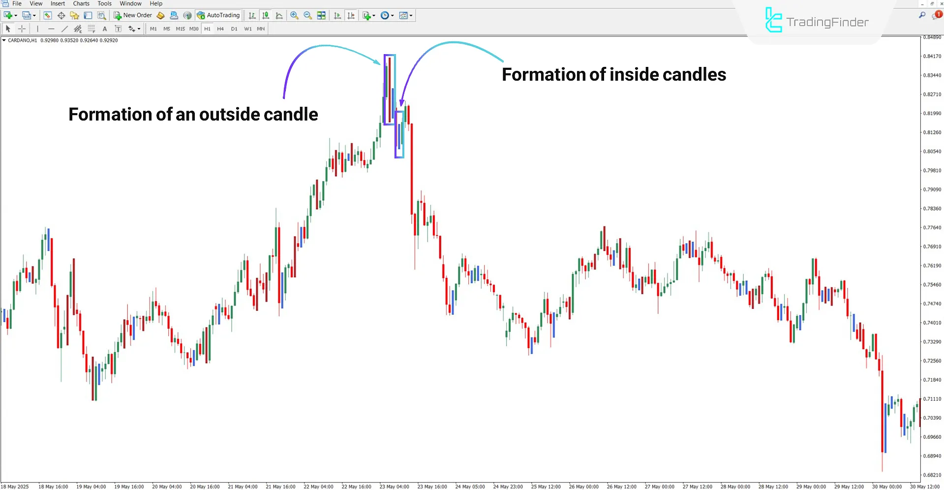 Inside Outside Bar Indicator in Bearish Trend