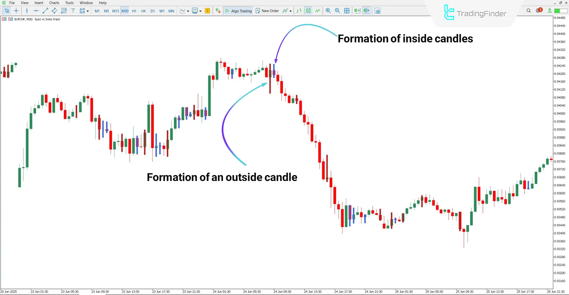 Bearish trend analysis with the Inside Outside Bar Indicator