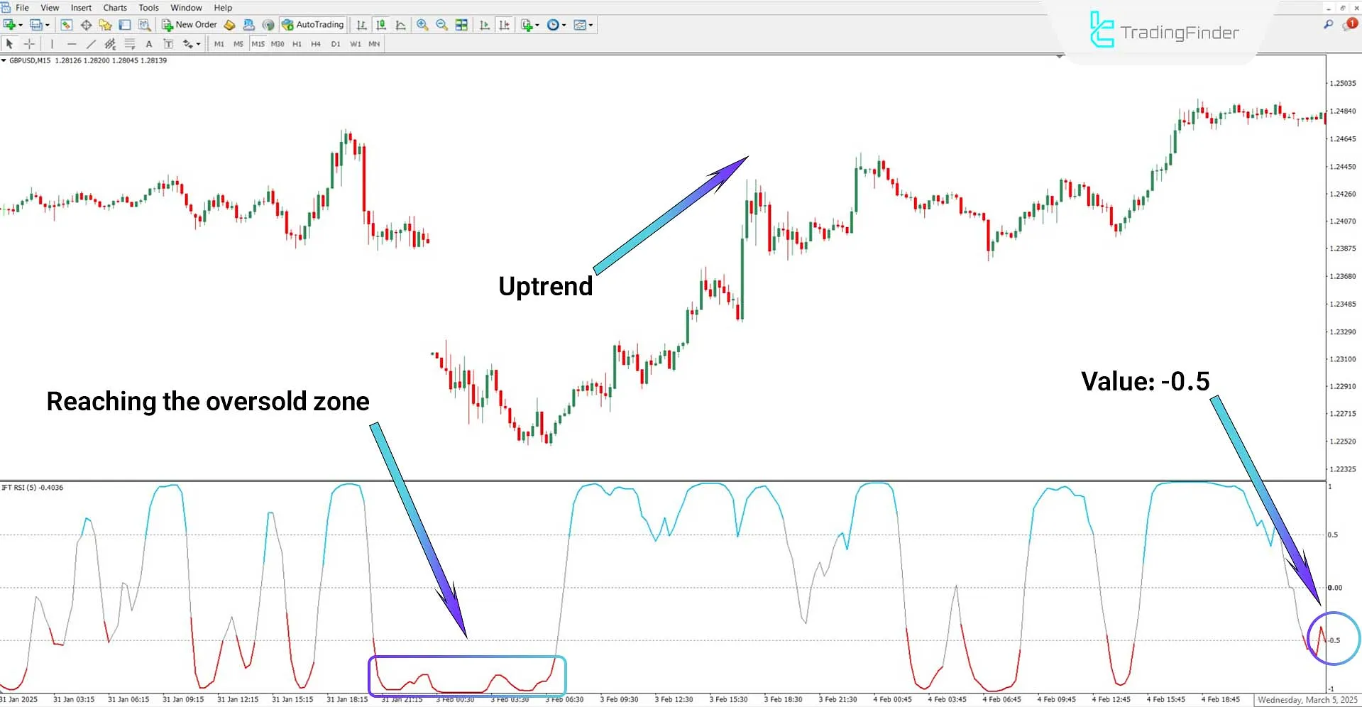 Identifying trend reversals using the Inverse Fisher Transform of RSI Oscillator