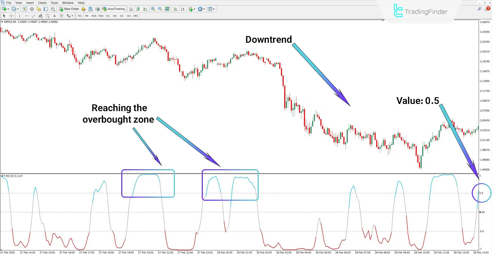 Analyzing a downtrend using the Inverse Fisher Transform of RSI Indicator