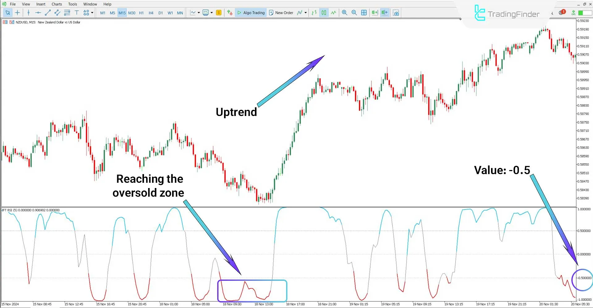 Using the combined Inverse Fisher Transform and RSI Indicator in an uptrend