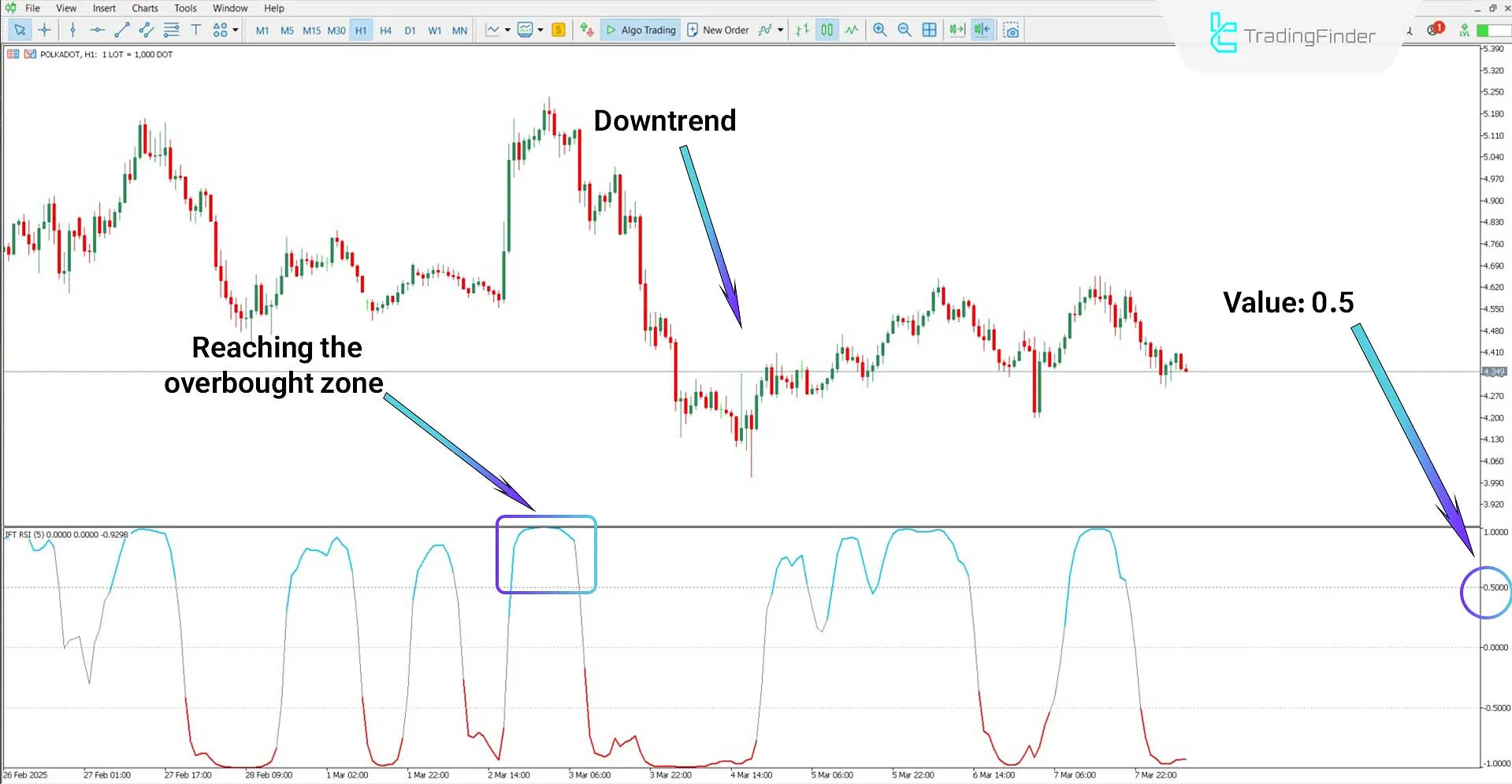 Analyzing a downtrend using the Inverse Fisher Transform of RSI Indicator