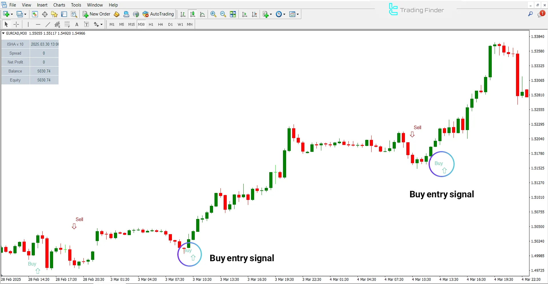 ISHA V10 Indicator in an Uptrend