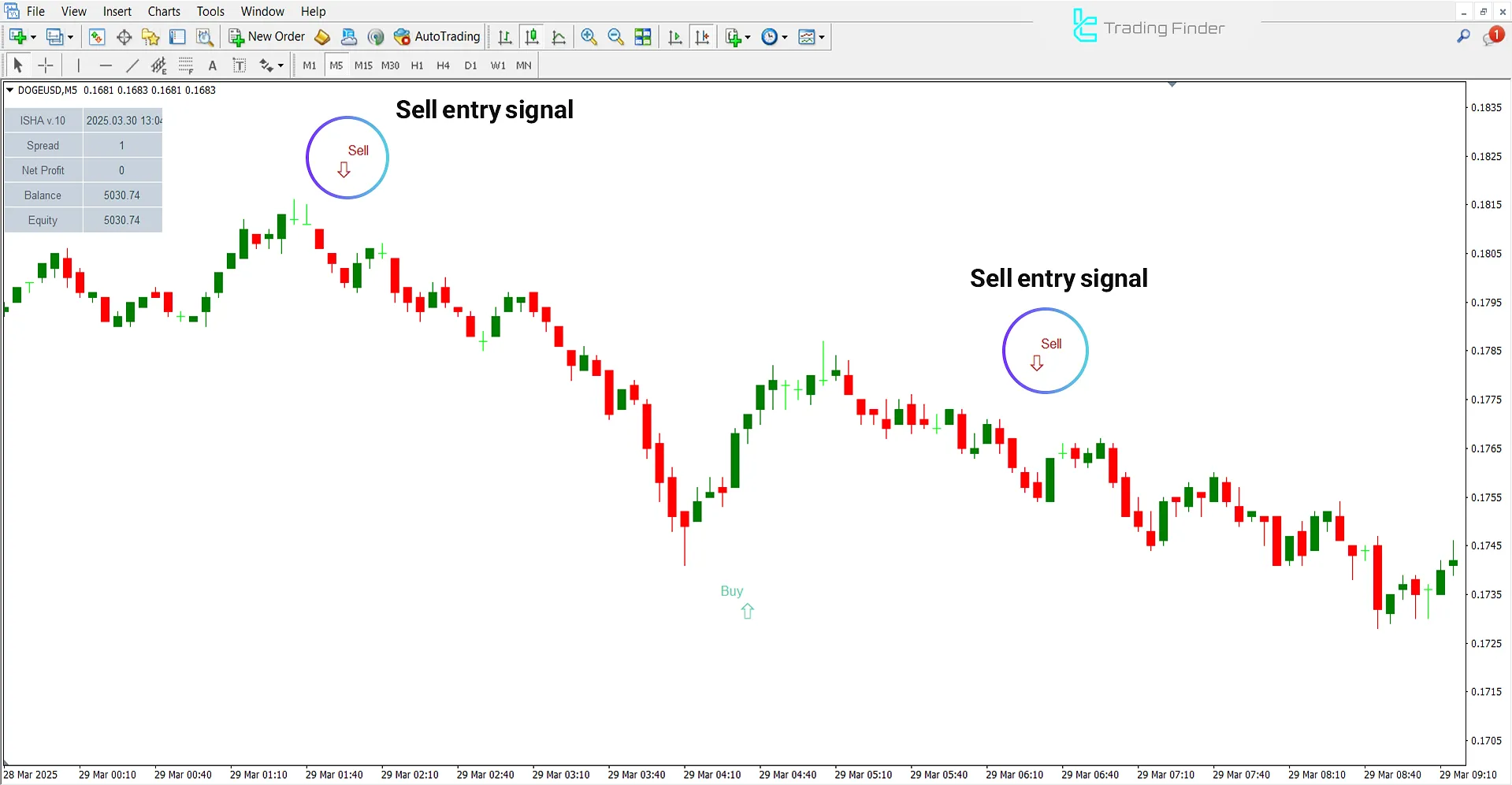 Downtrend conditions in ISHA V10 Indicator