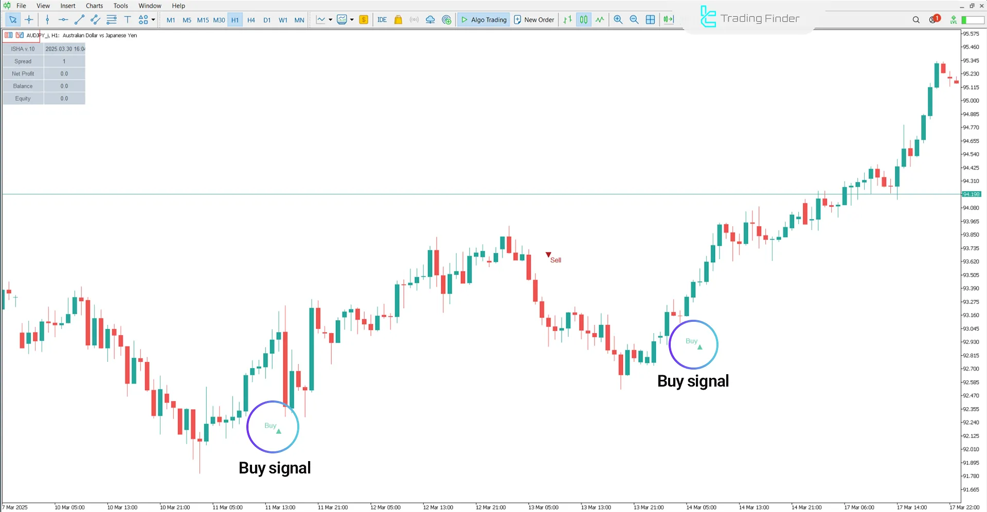 Uptrend Conditions in ISHA V10 Indicator
