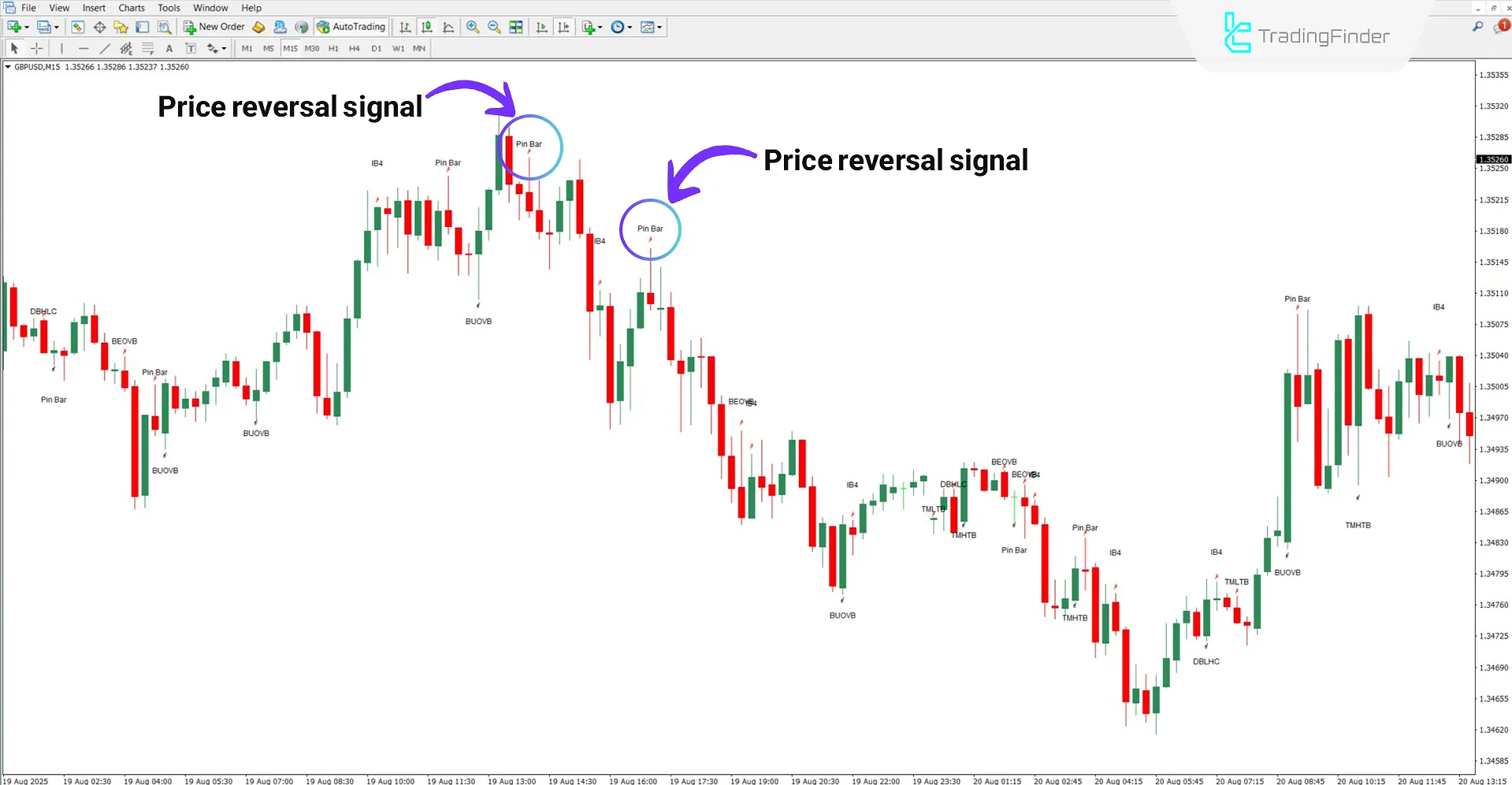 James16 Patterns Indicator in a Downtrend