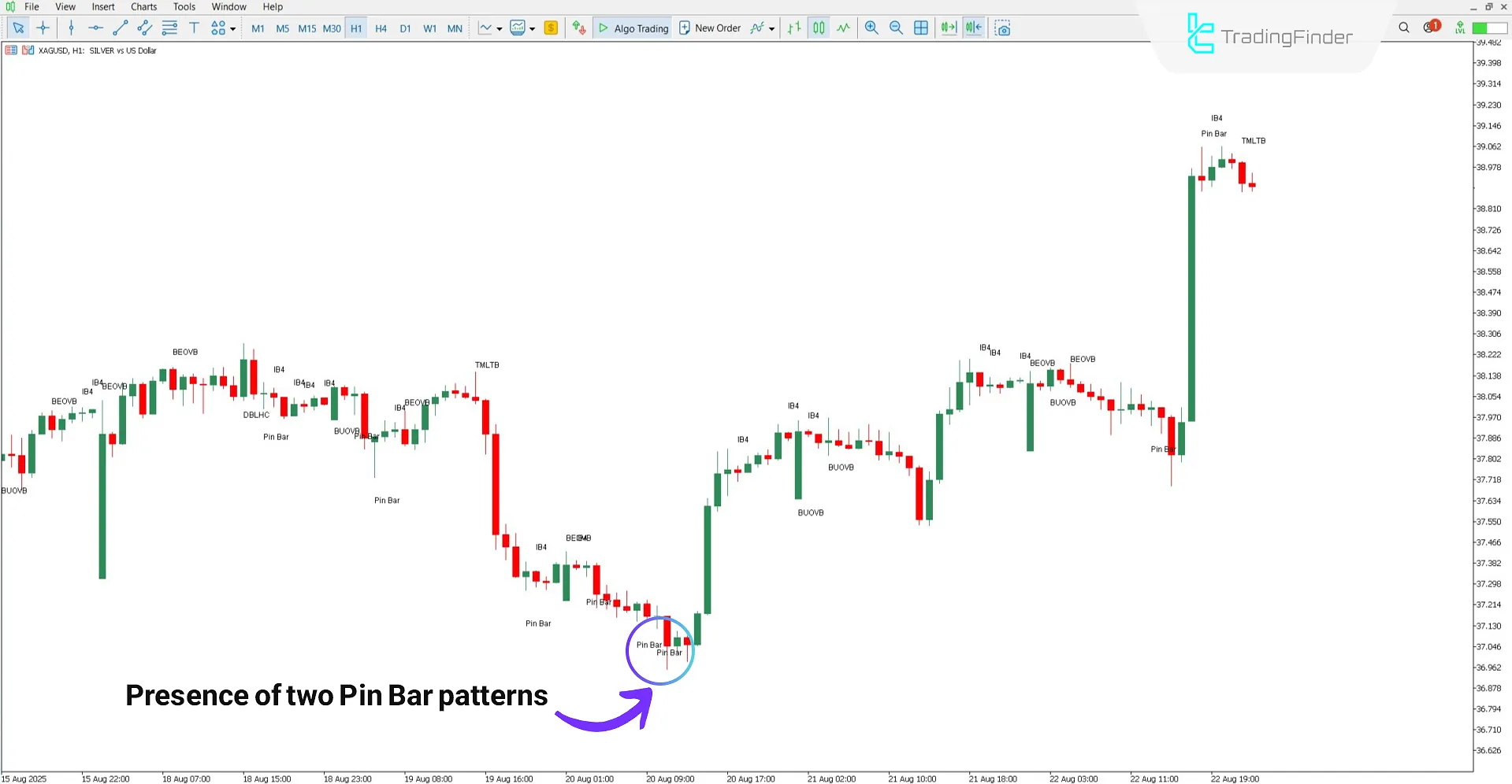 Reviewing uptrend with the James16 Pattern Indicator