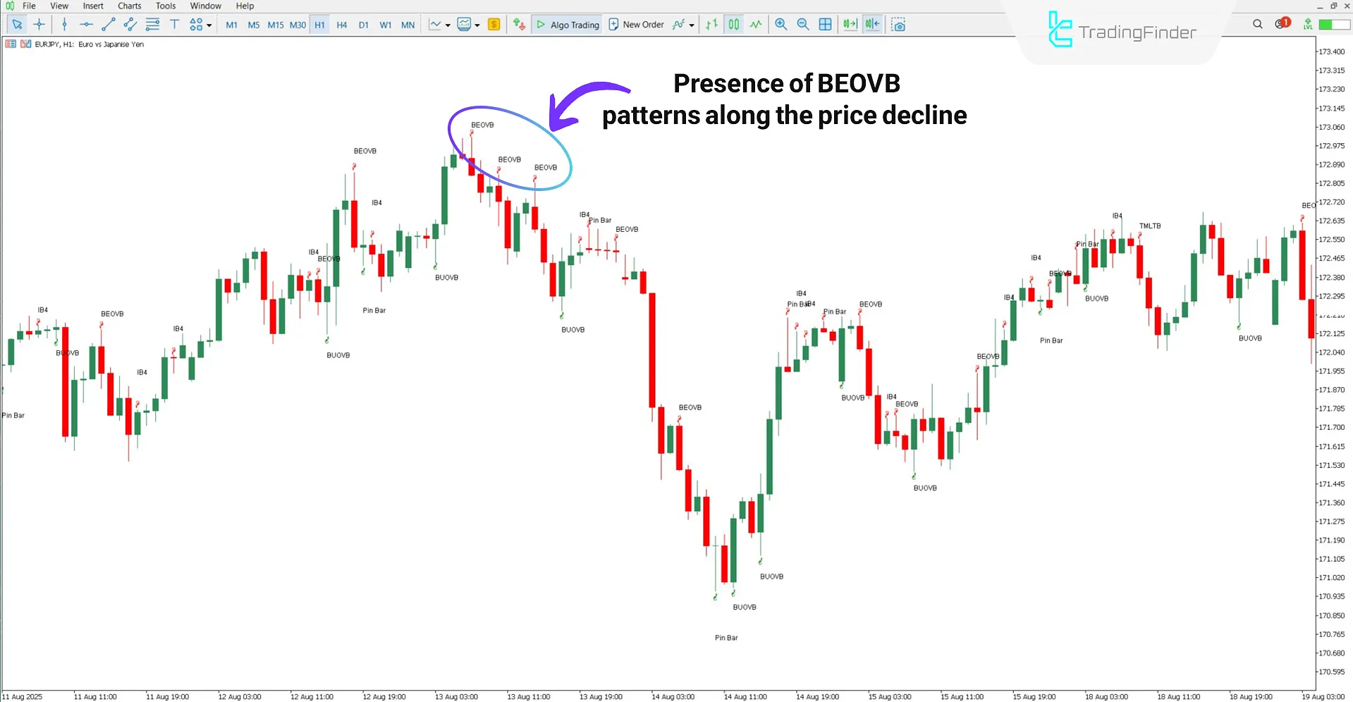 Analyzing downtrend with the James16 Pattern Indicator