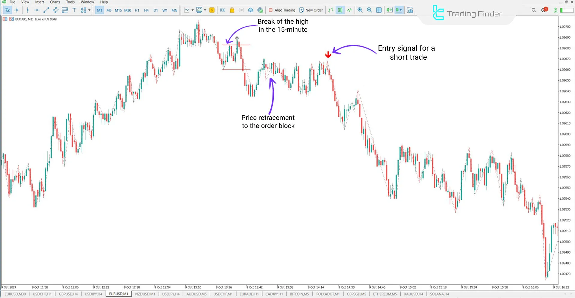 Sell signal in EUR/USD