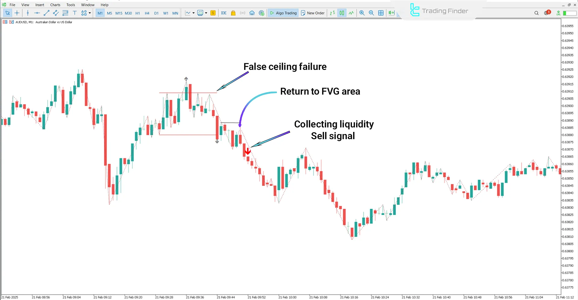 Bearish trend in the Judas Swing ICT Forex Indicator With Confirmation