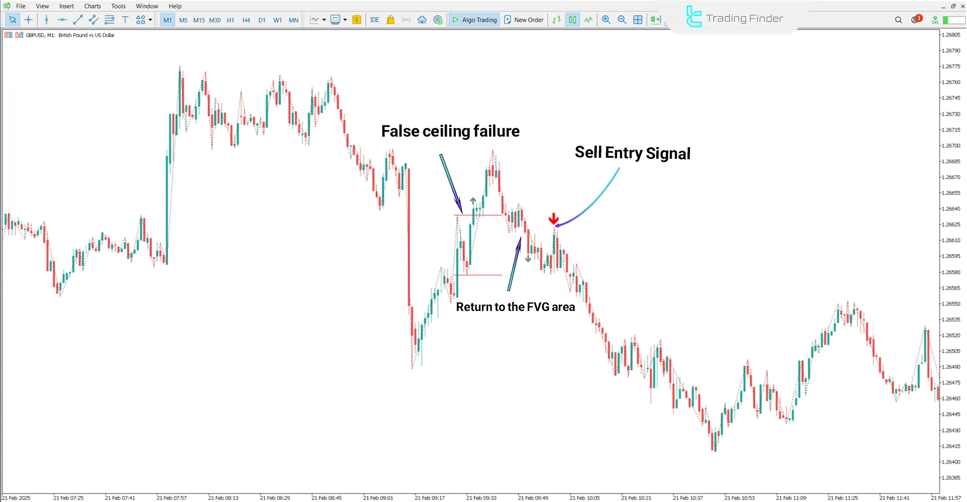 Bearish trend in the Judas Swing ICT Forex With Confirmation Indicator