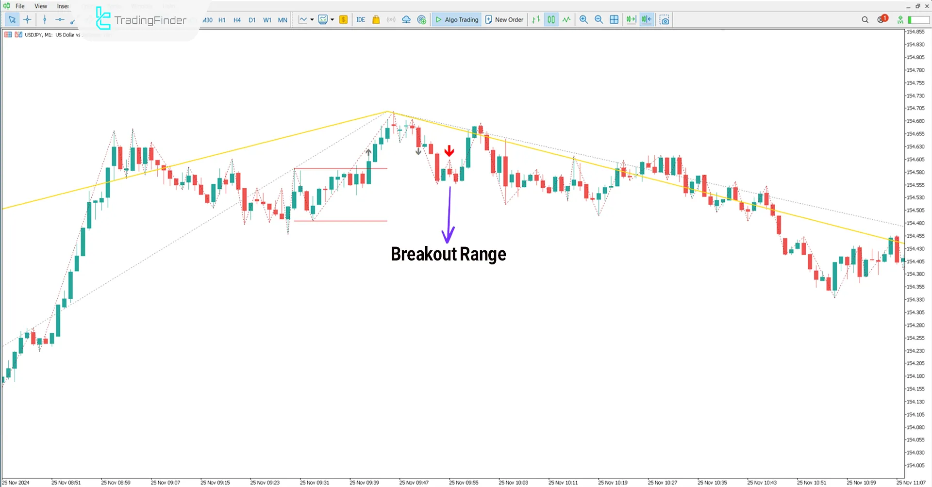 Bearish Trend Conditions of Judas Swing Indicator