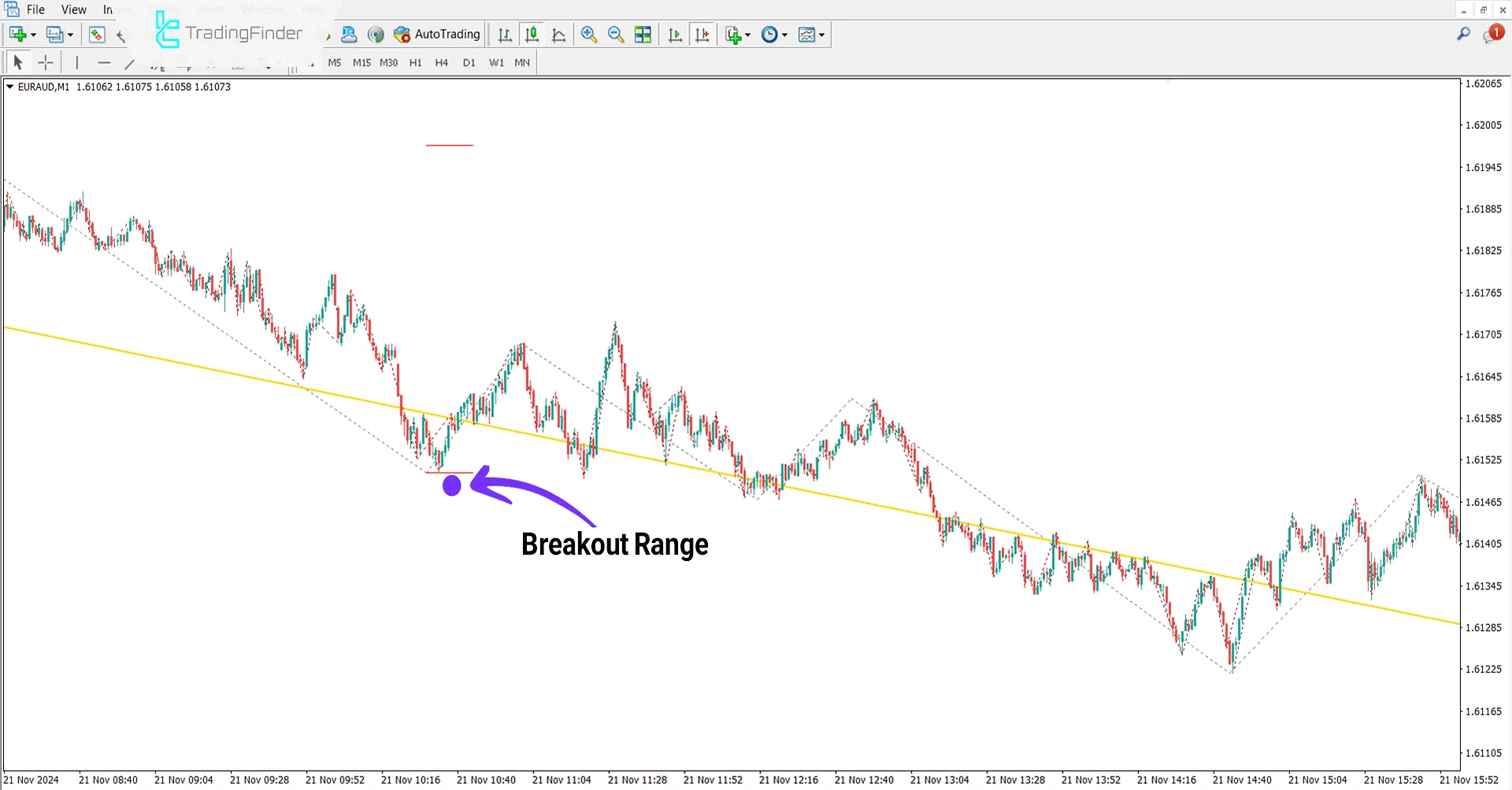 Judas Indicator in a Bearish Trend