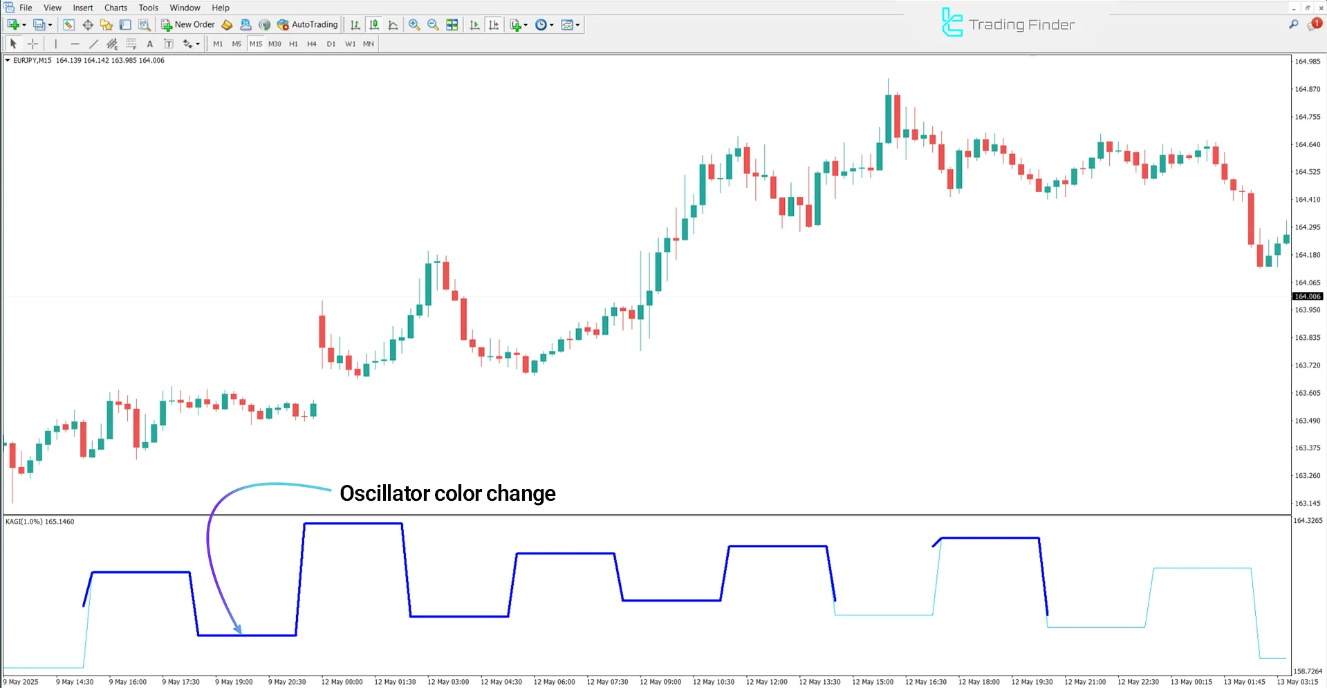 KAGI 1 Indicator during an uptrend