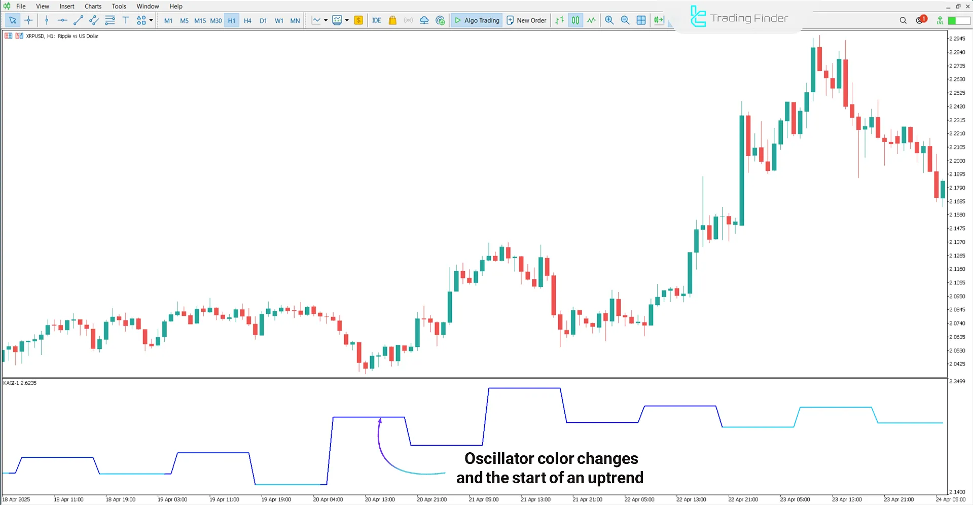 KAGI 1 Indicator in uptrend analysis