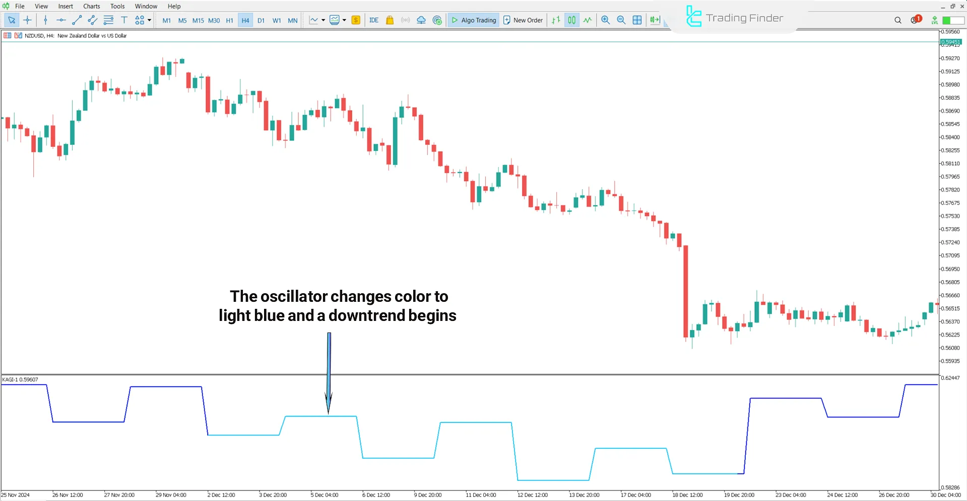 Bearish trend view in KAGI 1 Indicator