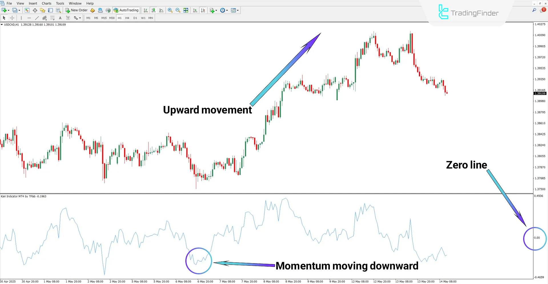 Market momentum displayed by the Kairi Oscillator