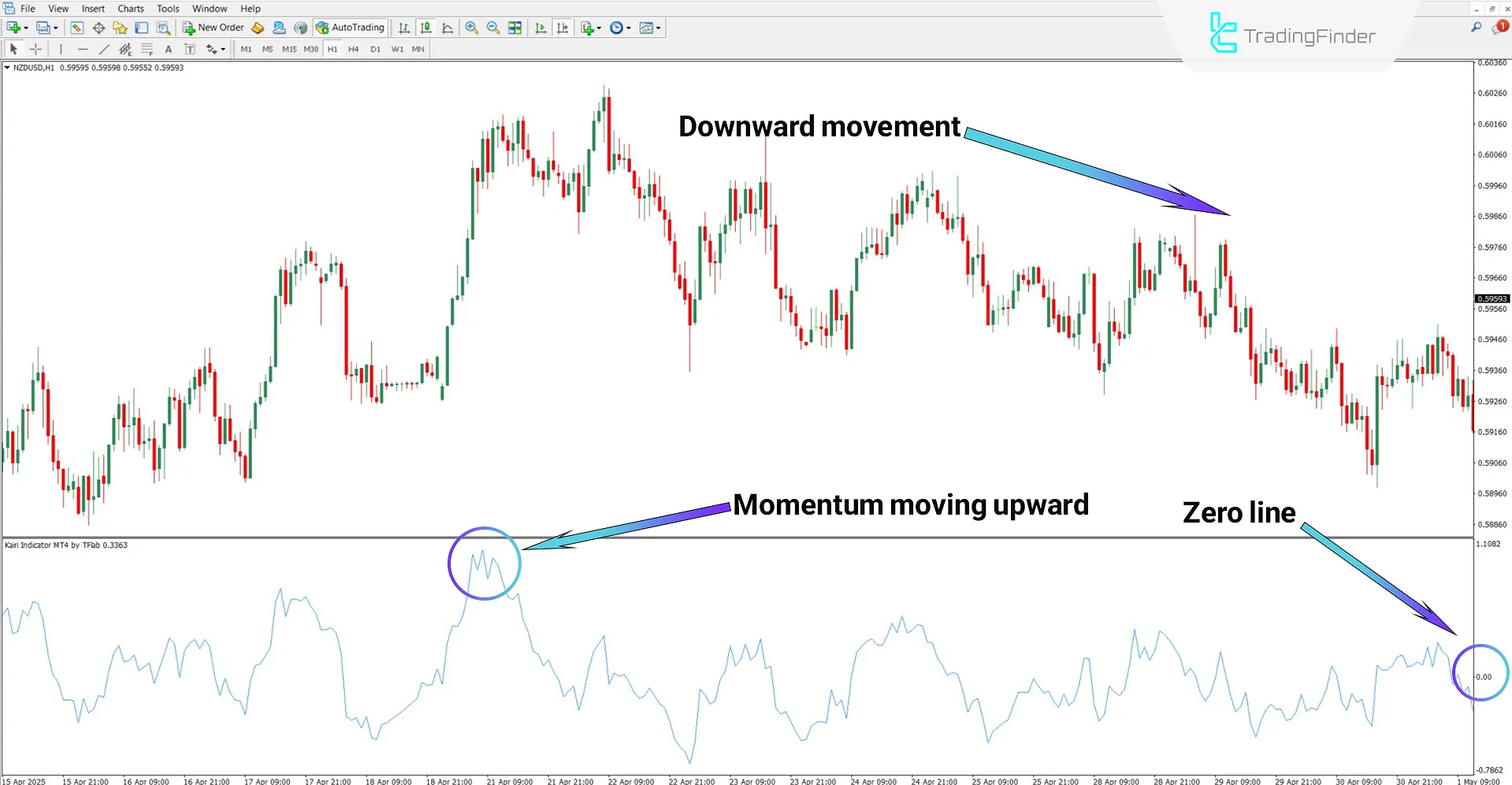 Downtrend analysis using the Kairi Indicator