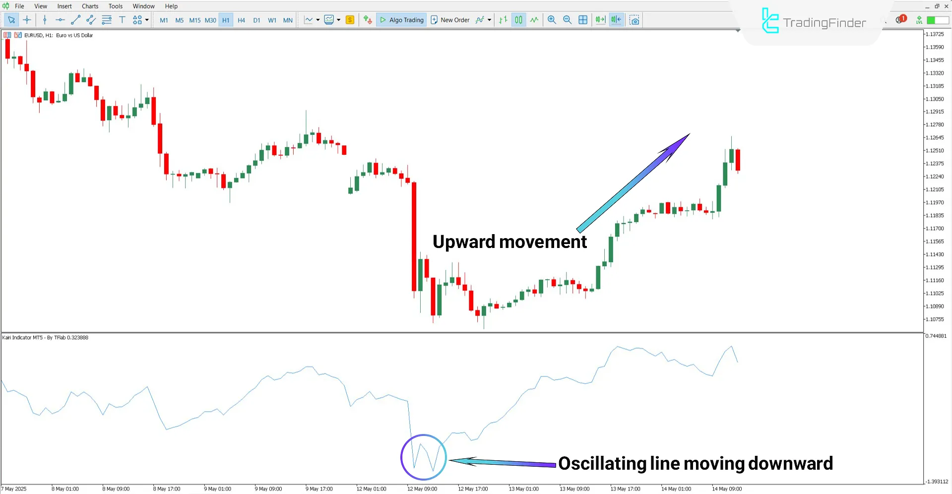 Kairi Oscillator in an uptrend
