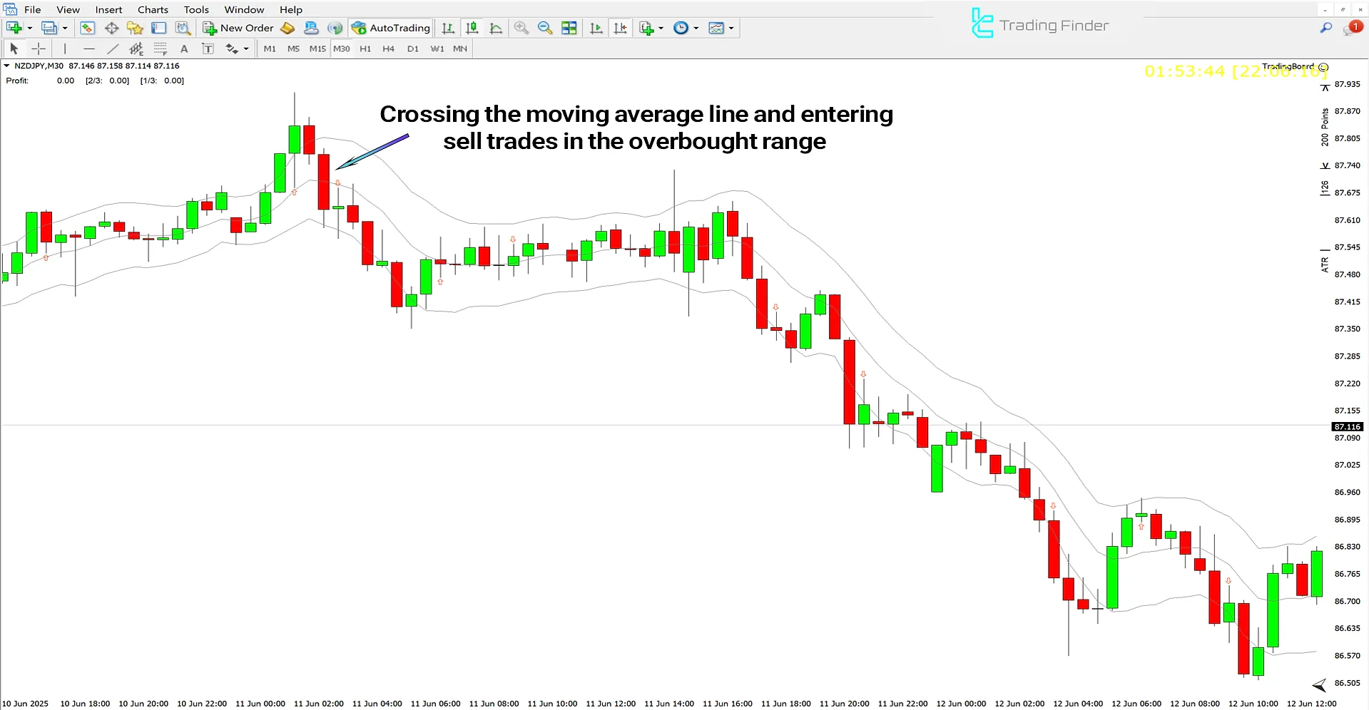 Downtrend condition analysis using Keltner Channels Indicator