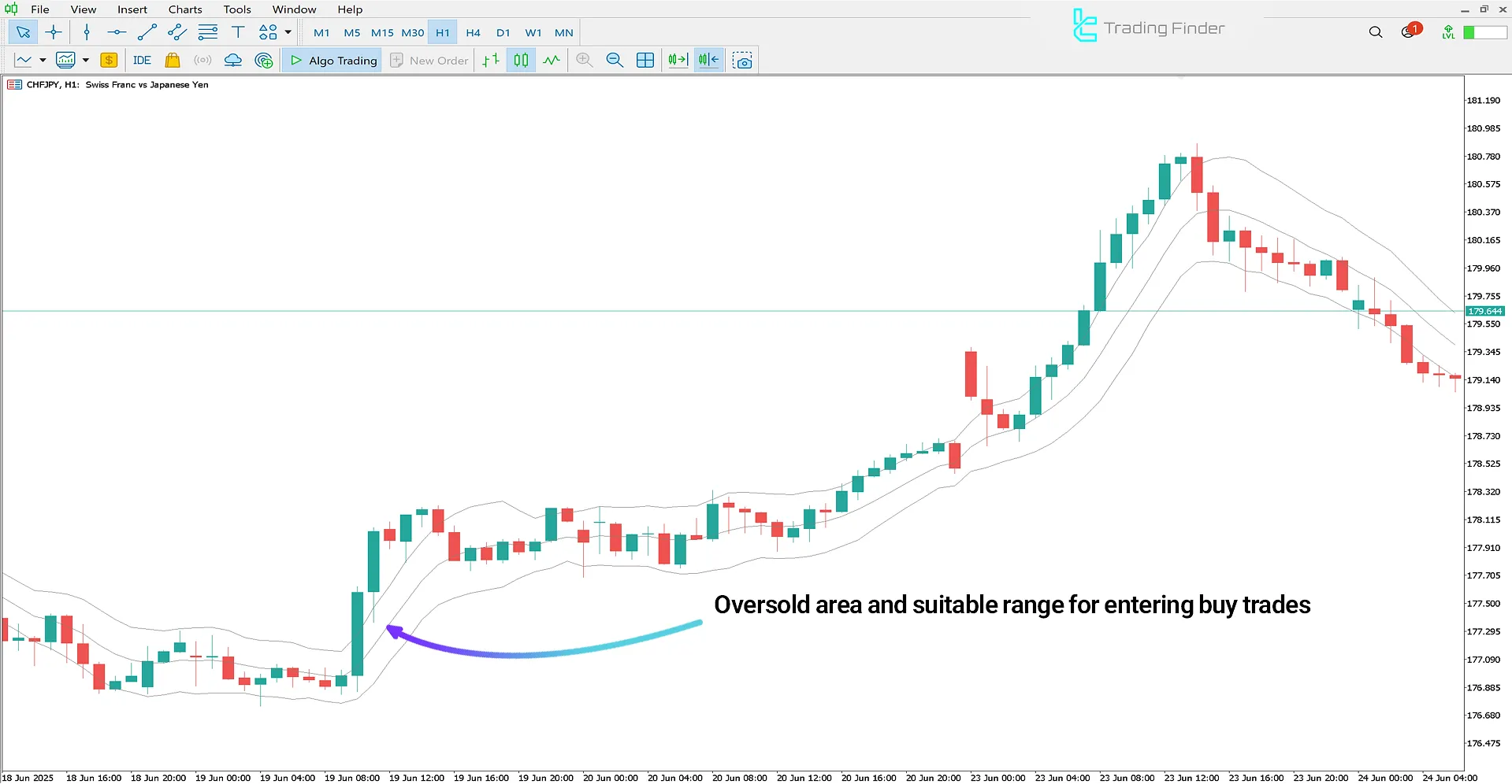Uptrend scenario in the Keltner Channels Indicator