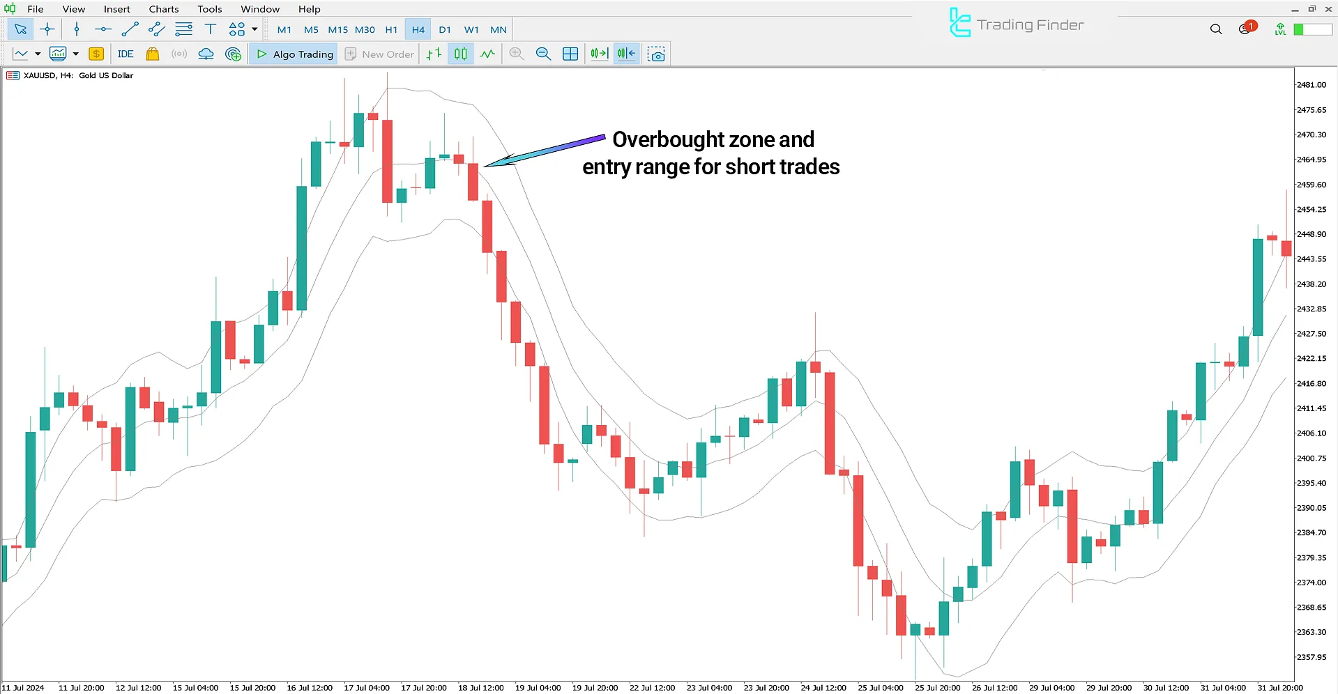 Downtrend view of the Keltner Channels Indicator