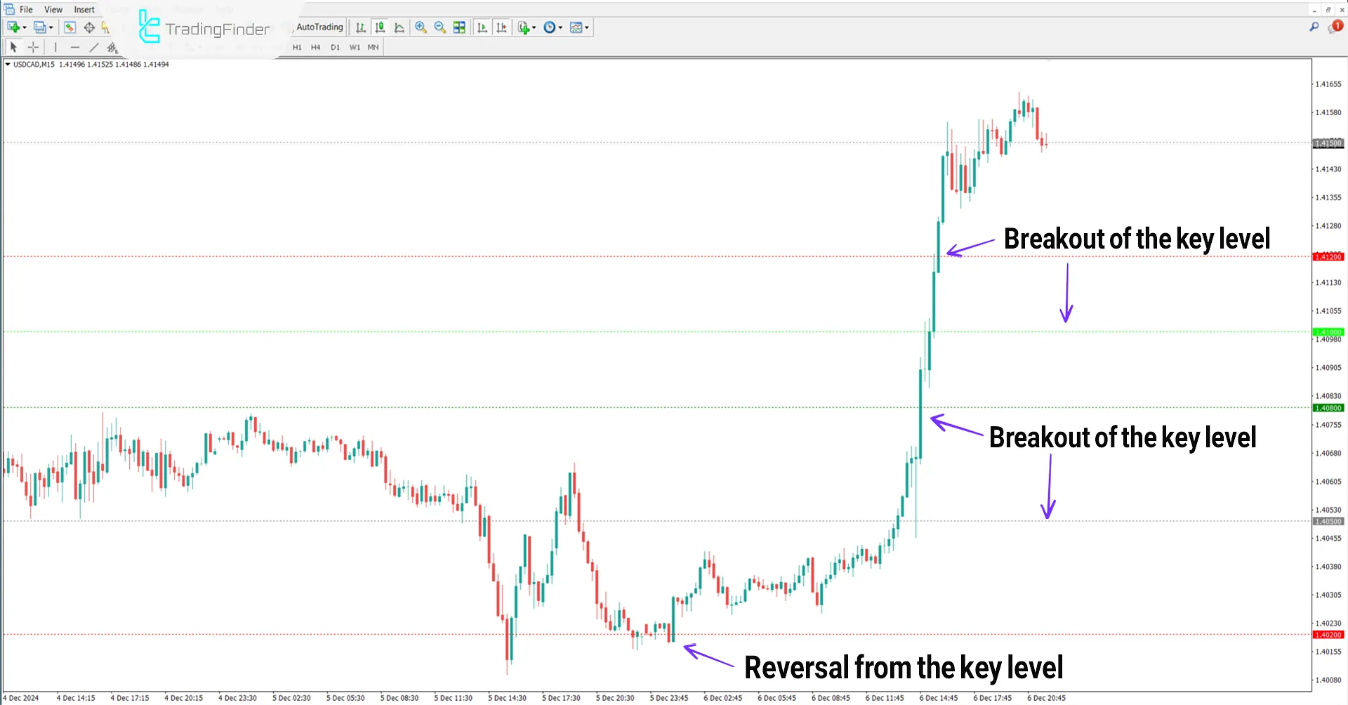 Uptrend conditions in the Key Price Action Indicator