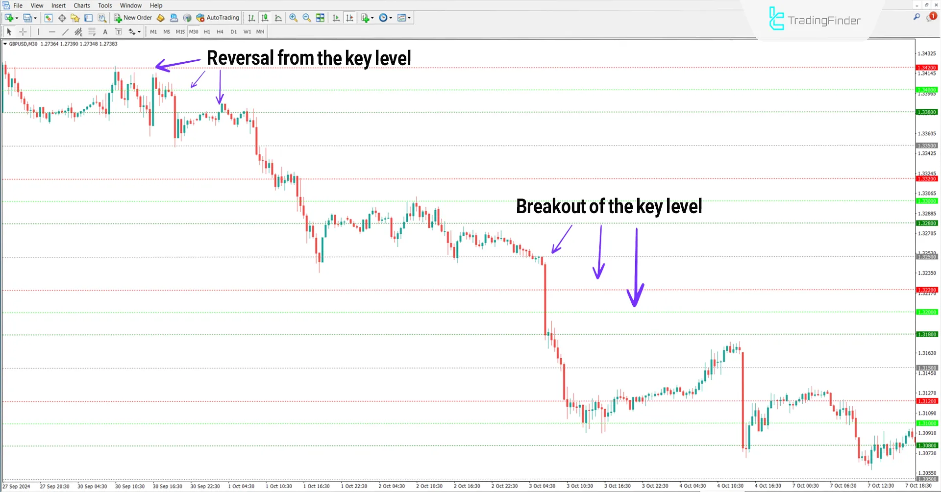 Downtrend conditions in the Key PA Indicator
