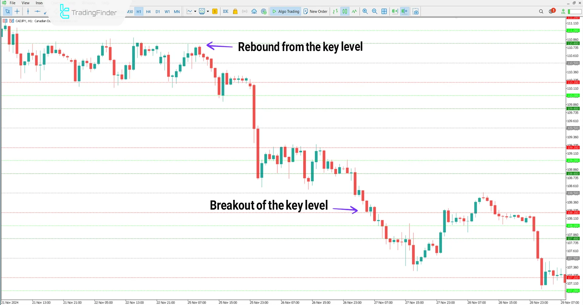 Downtrend conditions in Key PA Levels Indicator
