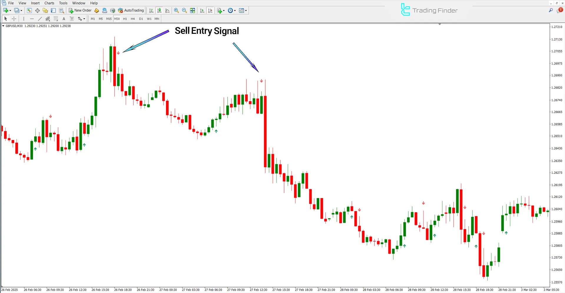 Key Reversal Indicator in a Bearish Trend