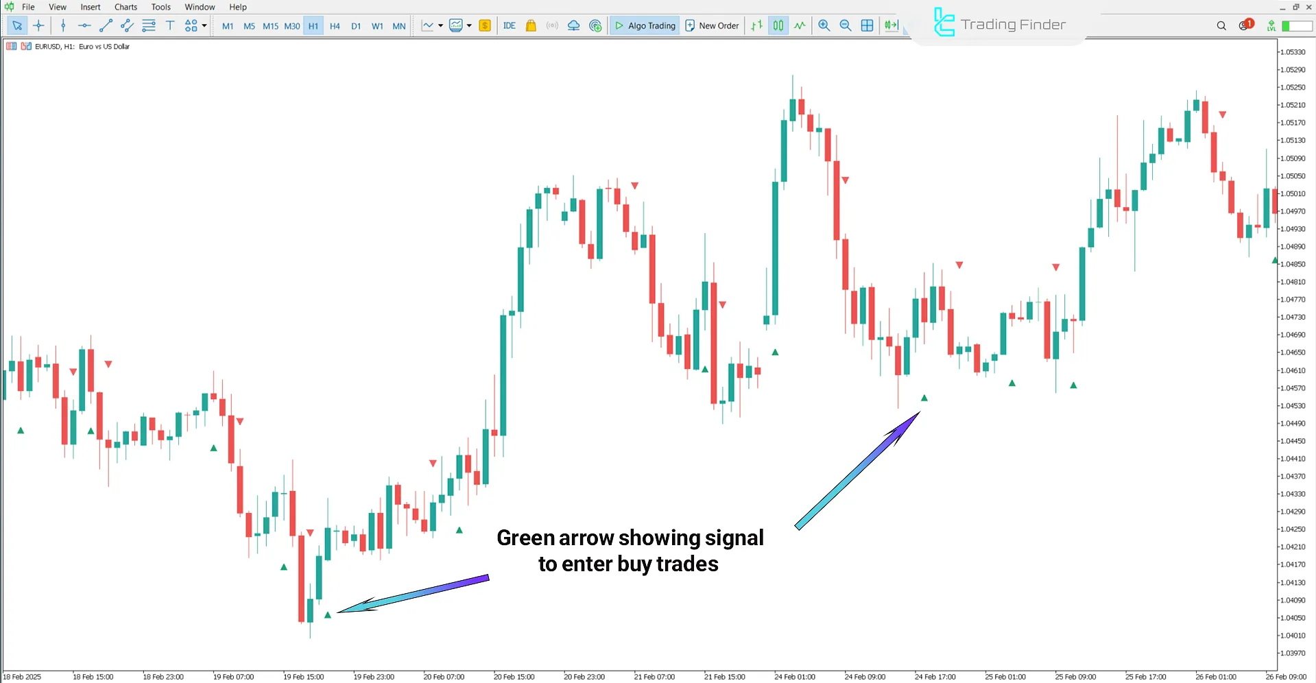 Key Reversal Indicator in an Uptrend