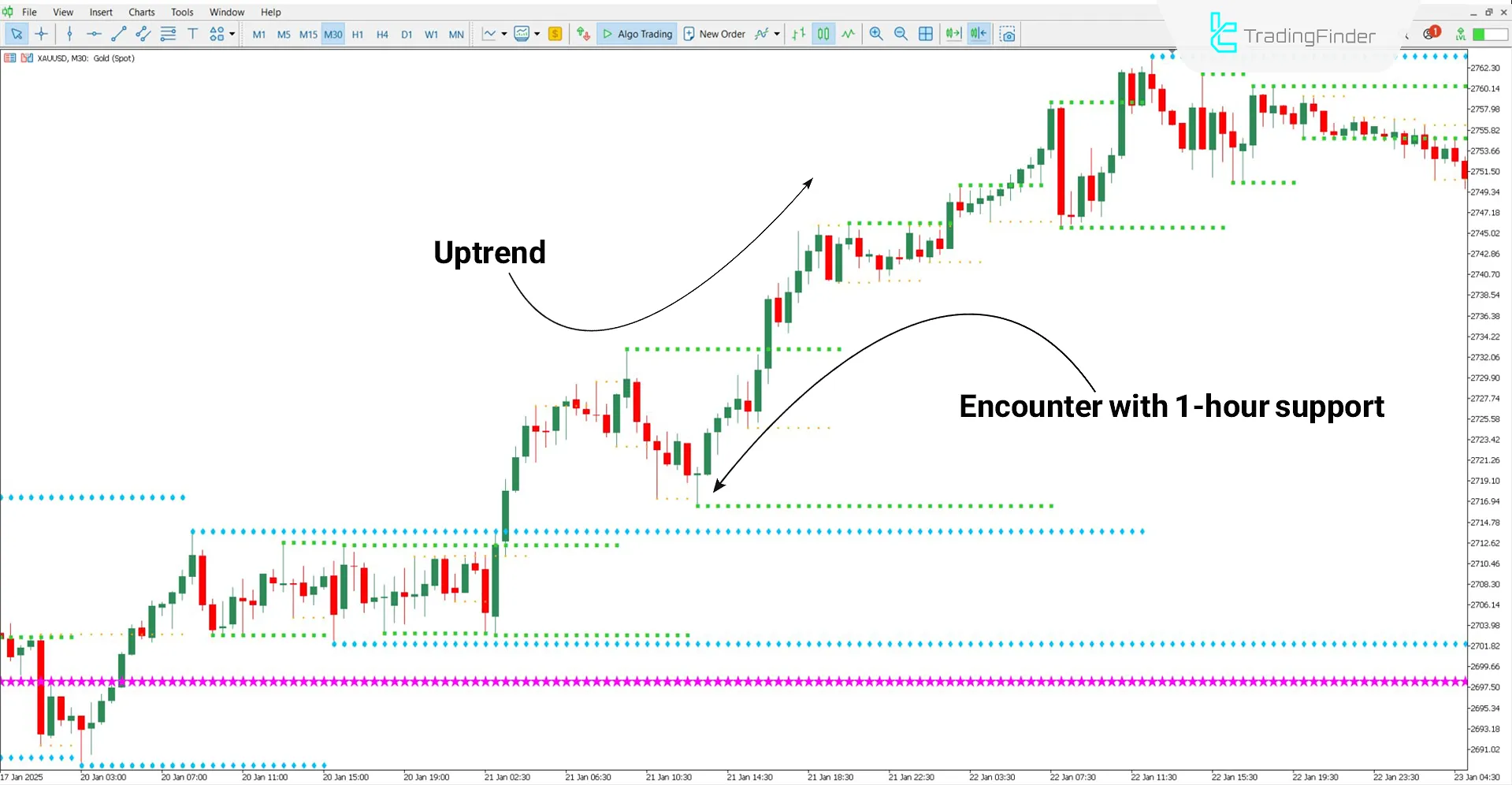Analysis of KG Support &amp; Resistance Indicator