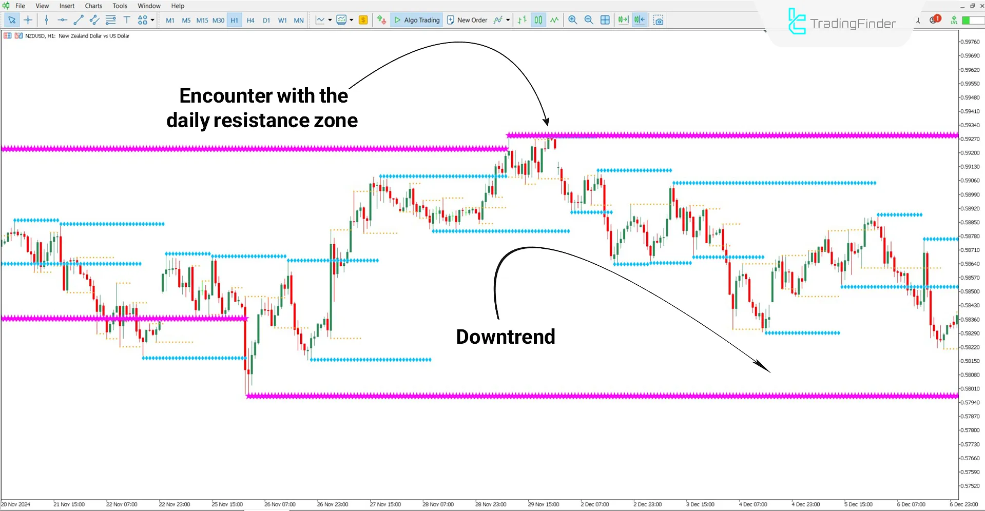 KG Support &amp; Resistance Zones Indicator