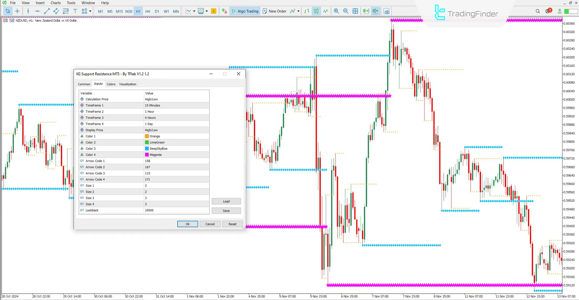 Settings in KG Support &amp; Resistance Indicator