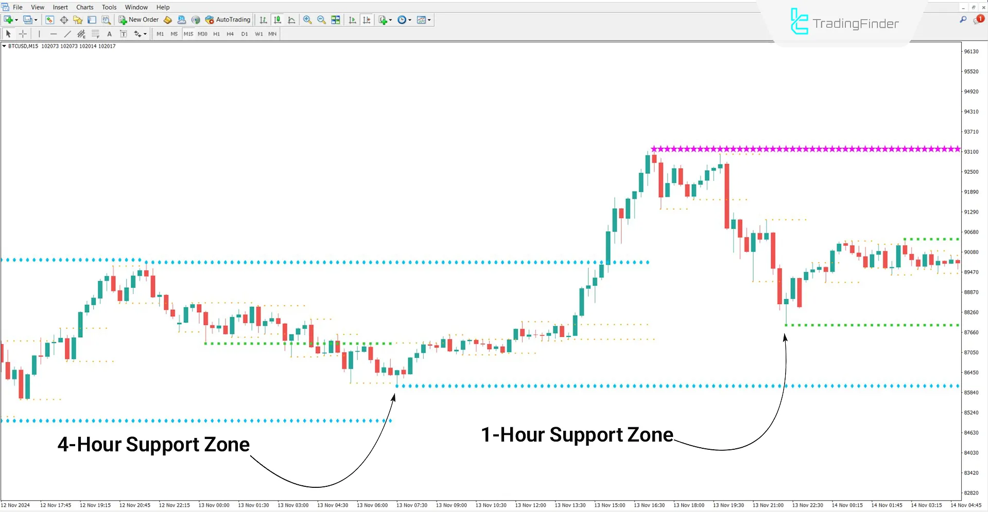 KG Indicator in an Uptrend